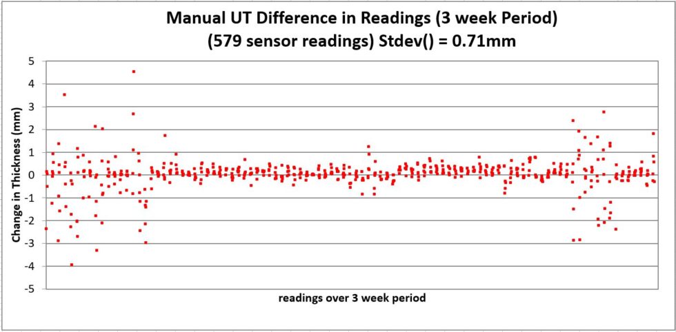 MUT Repeatability